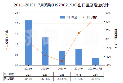 2011-2015年7月蒎烯(HS29021910)出口量及增速統(tǒng)計(jì)